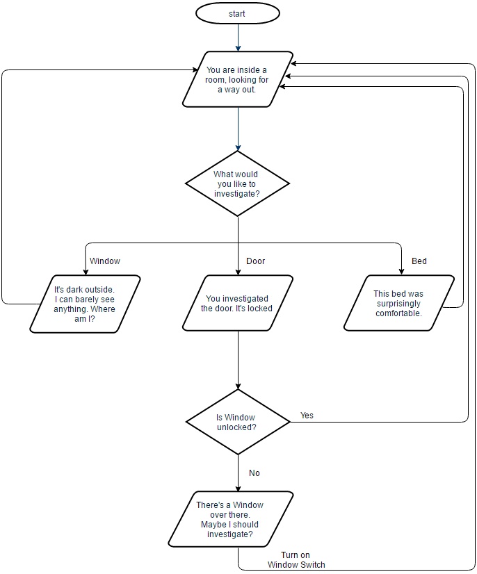 Conditional Choices